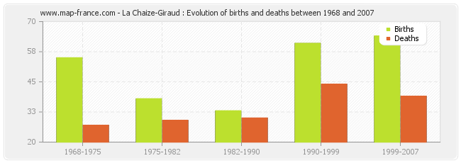 La Chaize-Giraud : Evolution of births and deaths between 1968 and 2007